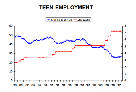 Graph depicting relationship between minimum wage and teen employment. Courtesy of Forbes.