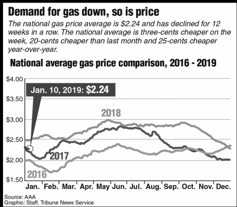 When Gas Prices Go Down, They Won't Stay There Very Long