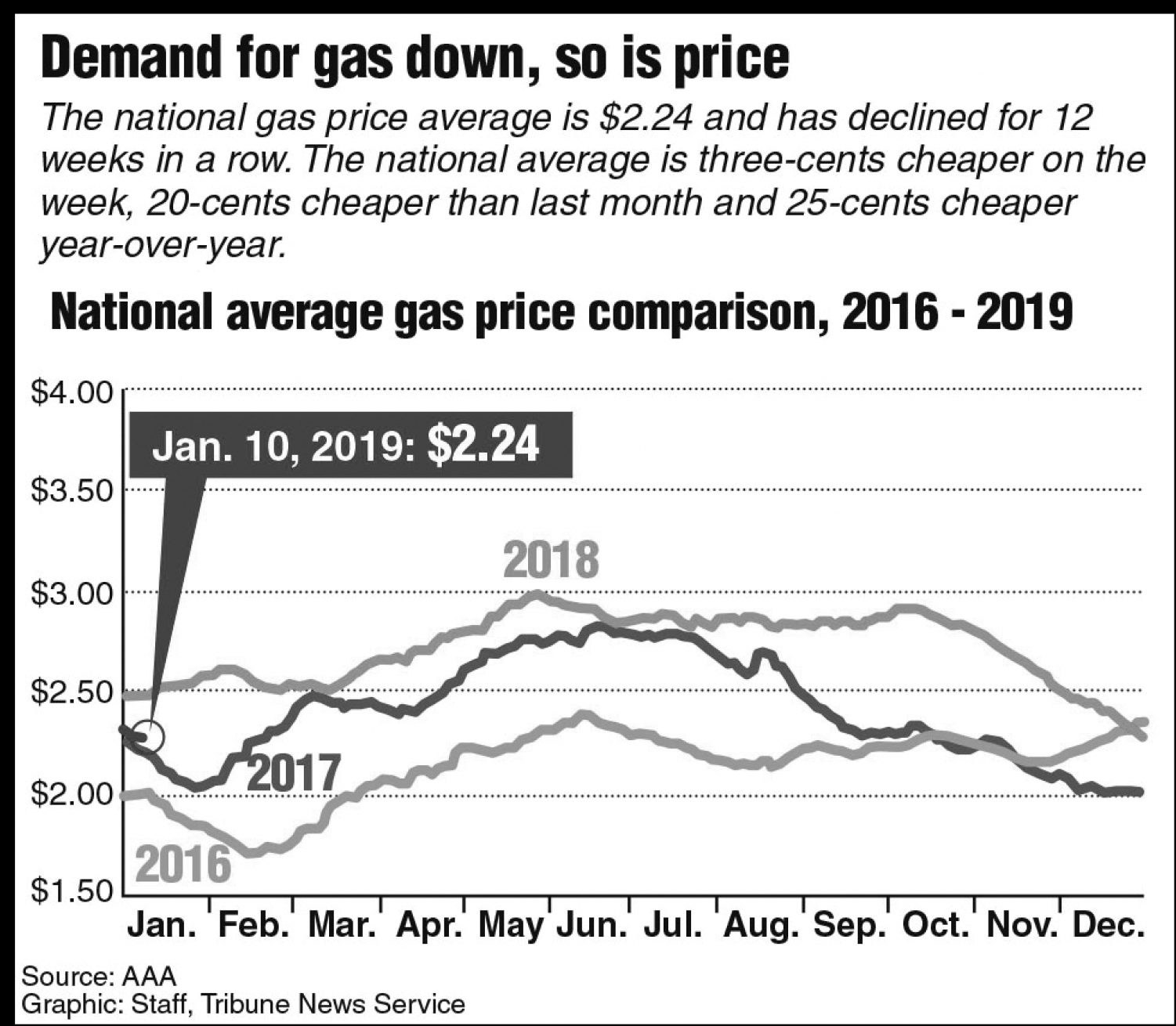 When Gas Prices Go Down, They Won’t Stay There Very Long Corral