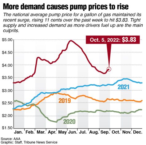 Graphic showing average gas price comparison from 2019-2022.