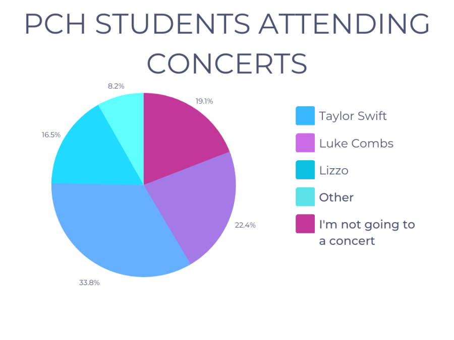 The+number+of+students+attending+concerts+in+St.+Louis+that+were+previously+mentioned
