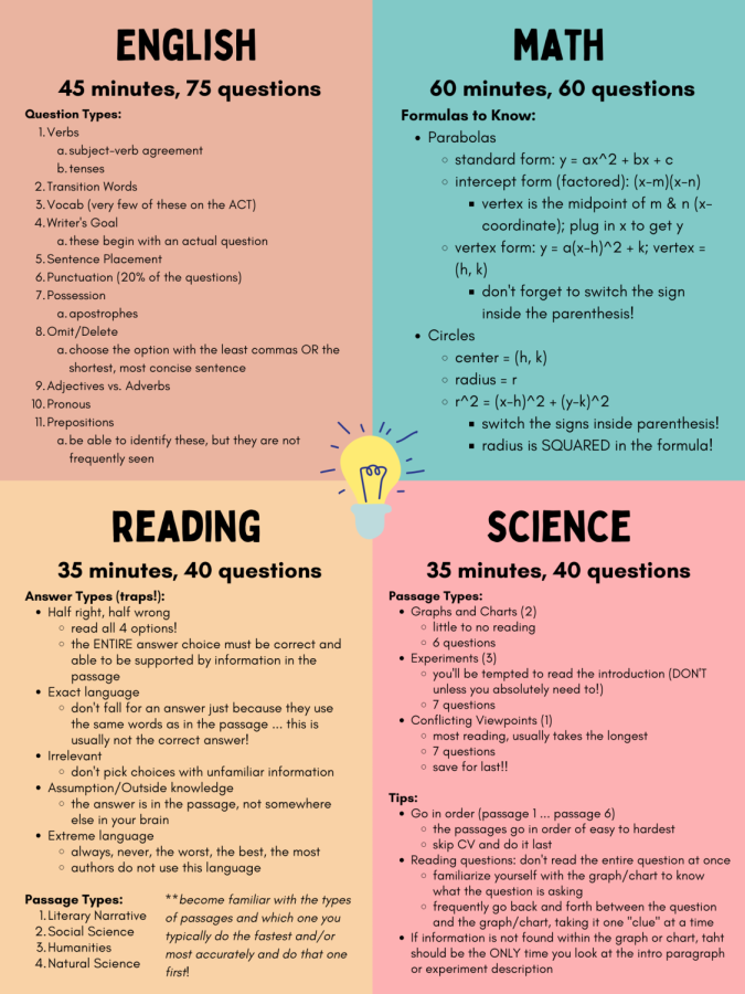 Tips for all sections of the ACT. Infographic by Maya Sagett.
