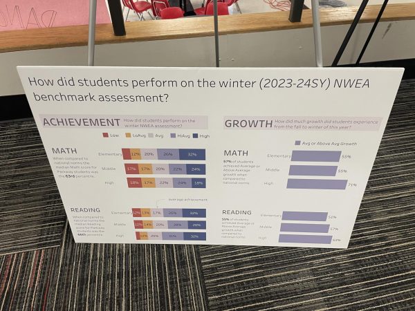 Student achievement scores and growth amongst the district during 2023-2024 winter benchmark.  