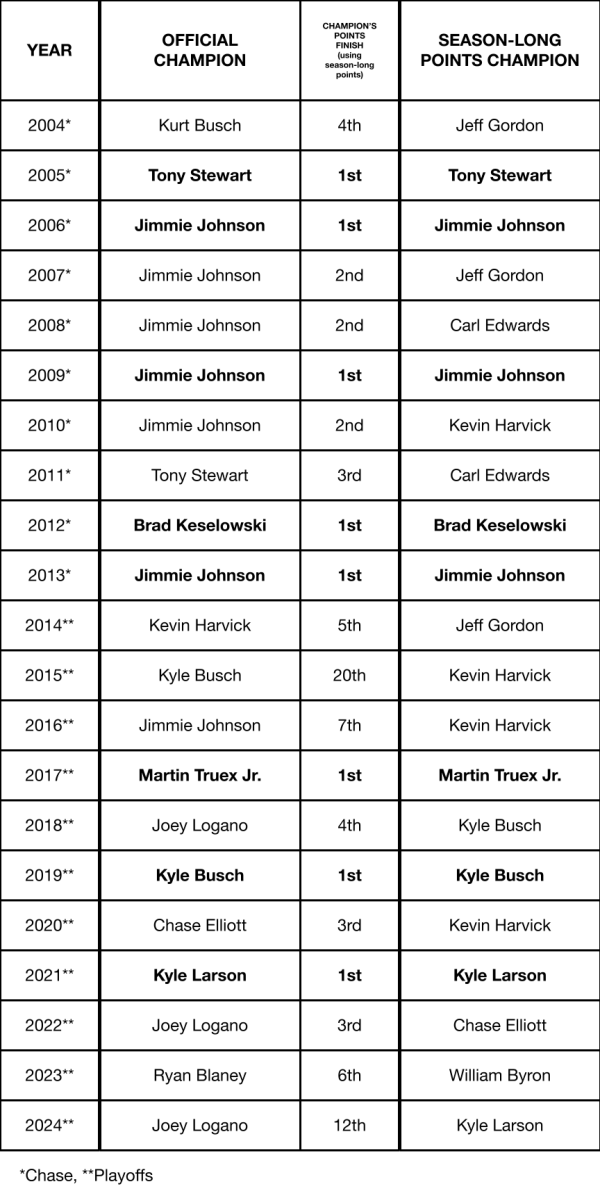 The Problem with the NASCAR Playoffs is Their Existence