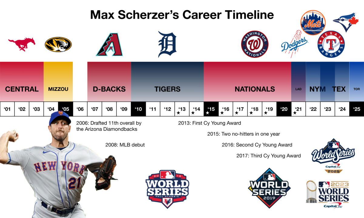 Star: Scherzer played in the All-Star Game that season.
Cy Young Award: The award given to the best pitcher in each league.
No-Hitter: A game in which one team does not get a hit. Not to be confused with a perfect game, in which no batter can get on base at all.